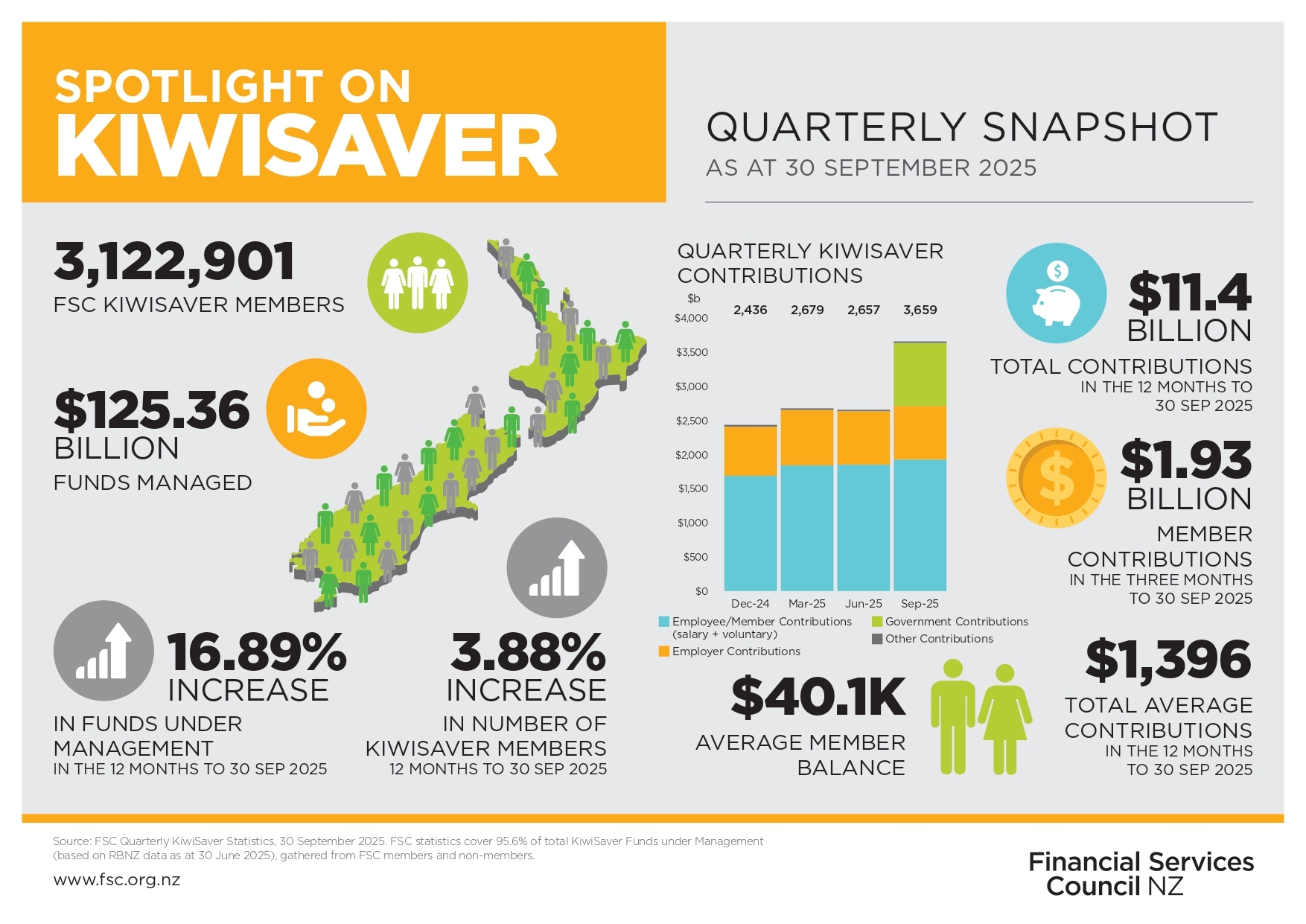 KiwiSaver Industry Spotlight September 2025